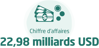 Chiffre d'affaires:22,98 milliards USD