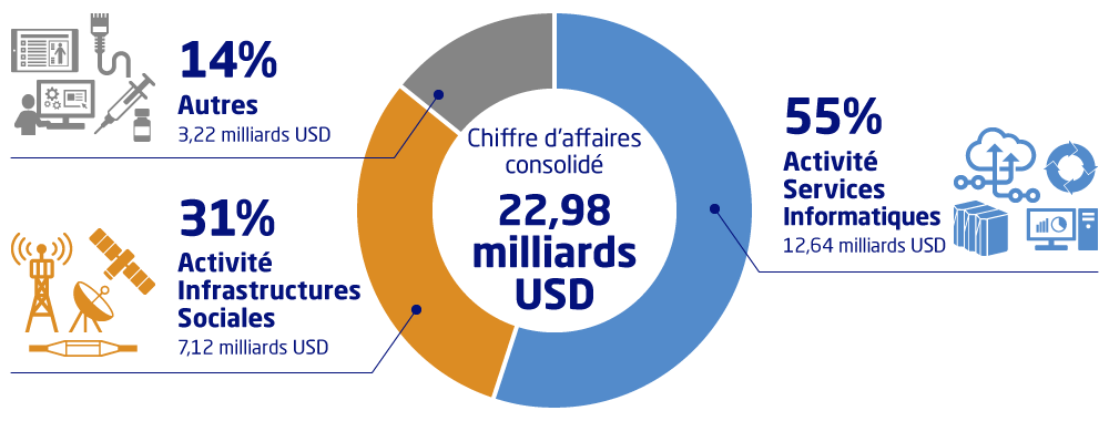 Chiffre d'affaires consolidé:22,98 milliards USD, Activité Services Informatiques:55%(12,64 milliards USD), Activité Infrastructures Sociales:31%(7,12 milliards USD), Autres:14%(3,22 milliard USD)