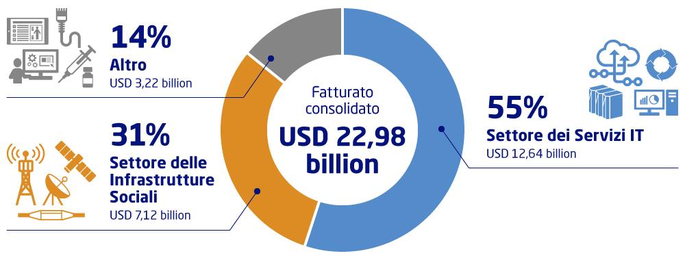 Fatturato consolidato:USD 22,98 billion, Settore dei Servizi IT:55%(USD 12,64 billion), Settore delle Infrastrutture Sociali:31%(USD 7,12 billion), Altro:14%(USD 3,22 billion)