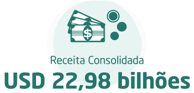 Receita Consolidada:USD 22,98 bilhões