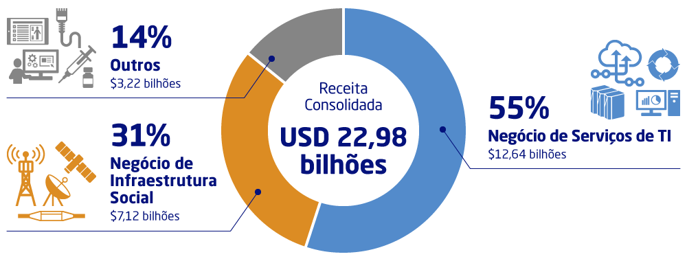 Receita Consolidada:USD 22,98 bilhões, Negócio de Serviços de TI:55%($12,64 bilhões), Negócio de Infraestrutura Social:31%($7,12 bilhões), Outros:14%($3,22 bilhões)