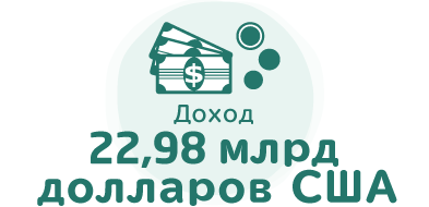 Доход:22,98 млрд долларов США