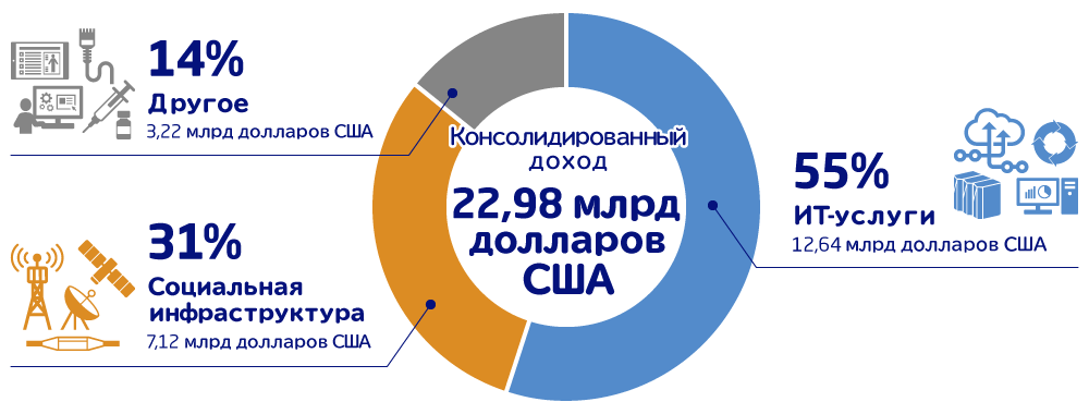 Консолидированный доход:22,98 млрд долларов США, ИТ-услуги:55%(12,64 млрд долларов США), Социальная инфраструктура:31%(7,12 млрд долларов США), Другое:14%(3,22 млрд долларов США)