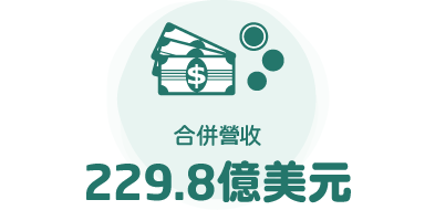 合併營收:229.8億美元
