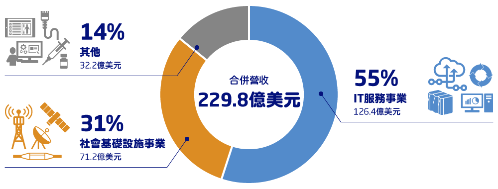 合併營收:229.8億美元, IT服務事業:55%(126.4億美元), 社會基礎設施事業:31%(71.2億美元), 其他:14%(32.2億美元)
