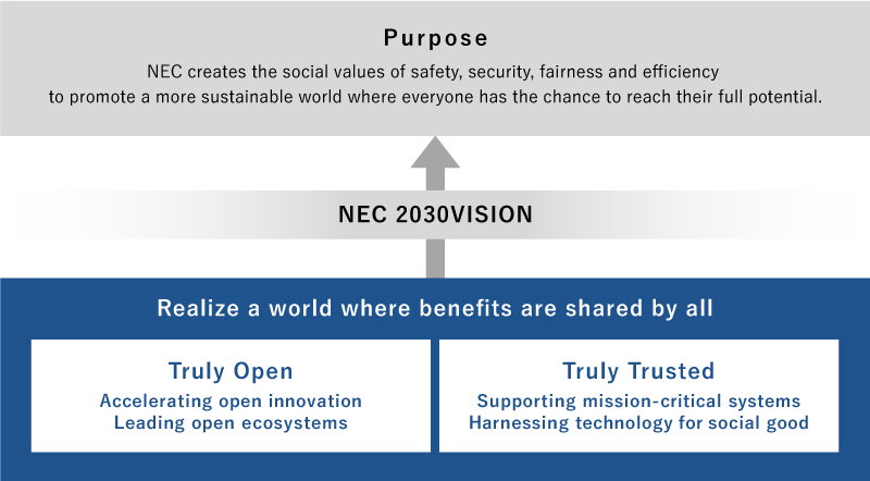 NEC creates the social values of safety, security, fairness and efficiency to promote a more sustainable world where everyone has the chance to reach their full potential.
