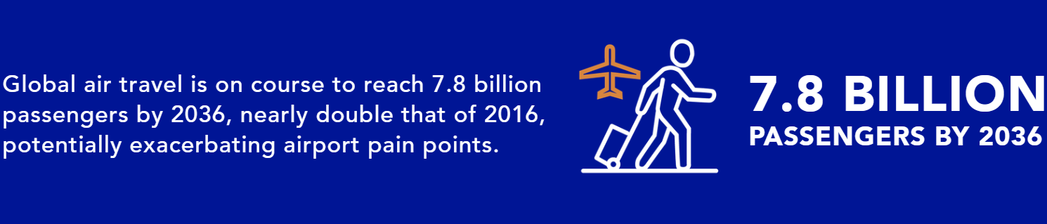 Global air travel is on course to reach 7.8 billion passengers by 2036, nearly double that of 2016, potentially exacerbating airport pain points.