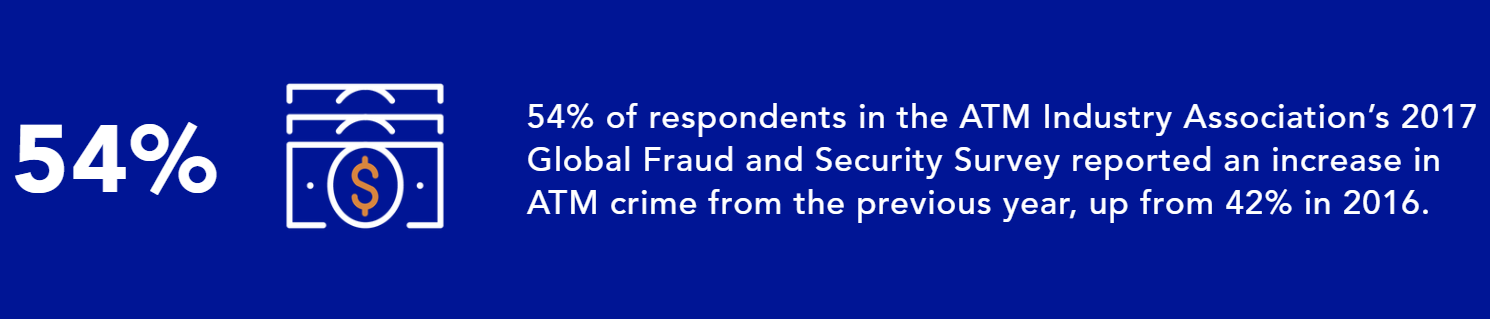 54% of respondents in the ATM Industry Association's 2017 Global Fraud and Security Survey reported an increase in ATM crime from the previous year, up from 42% in 2016.