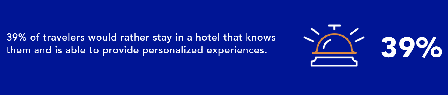 39% of travelers would rather stay in a hotel that knows them and is able to provide personalized experiences.