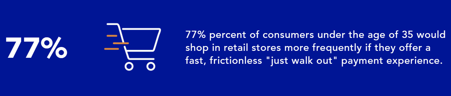 77% percent of consumers under the age of 35 would shop in retail stores more frequently if they offer a fast, frictionless "just walk out" payment experience.