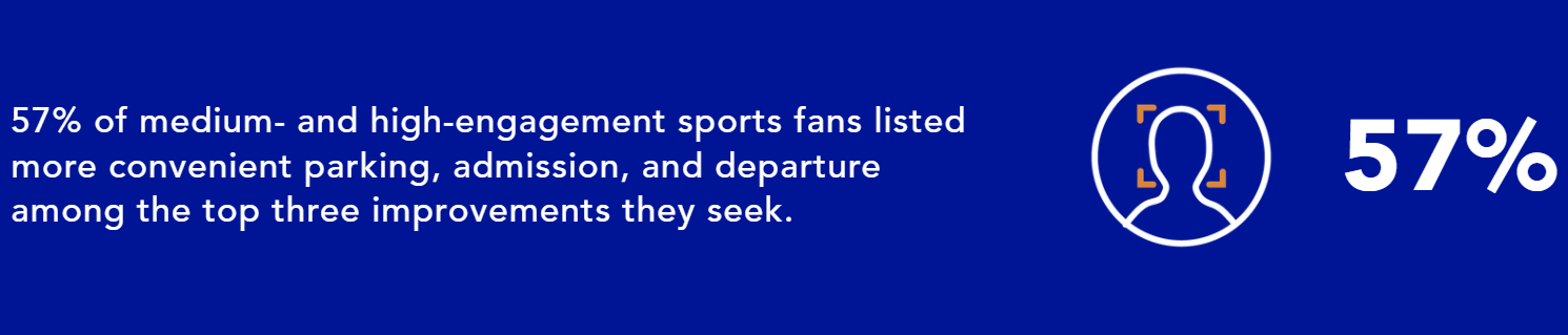 57% of medium- and high-engagement sports fans listed more convenient parking, admission, and departure among the top three improvements they seek.
