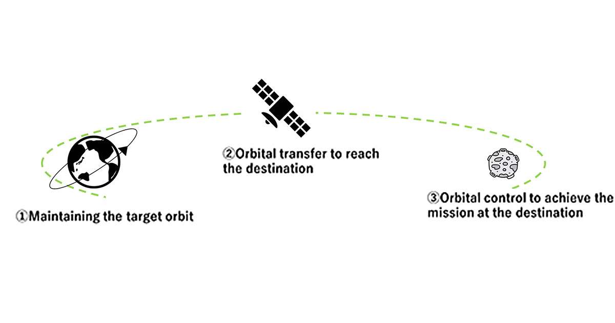 Satellite orbit control: Technologies supporting satellites | NEC