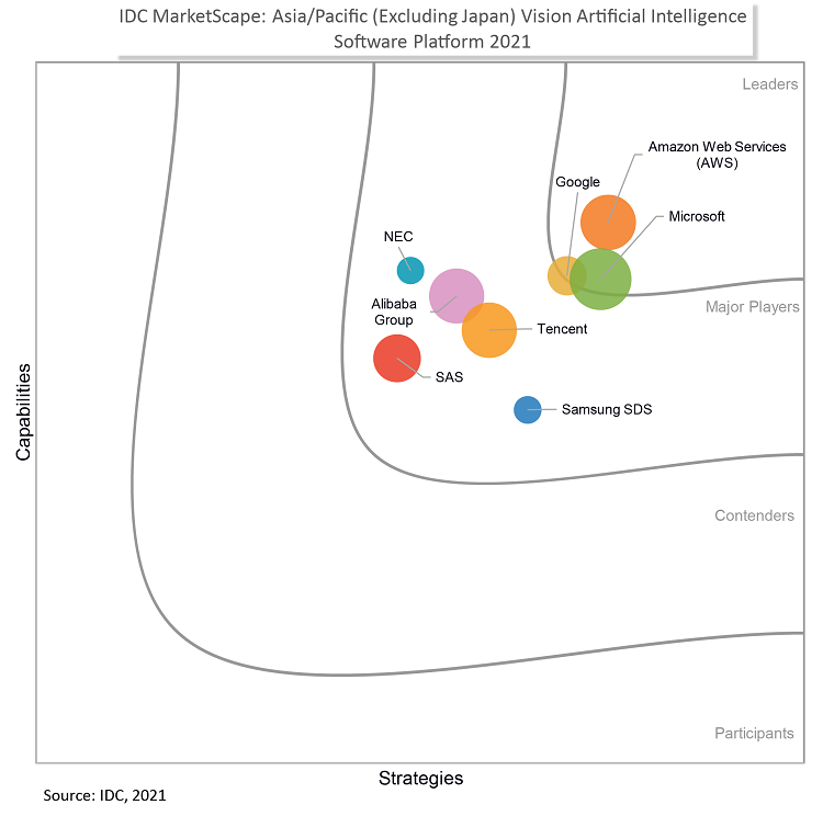 IDC MarketScape: Asia/Pacific (Excluding Japan) VisionArtificial Intelligence Software Platform 2021