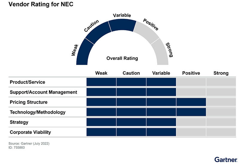 Vendor Rating for NEC
