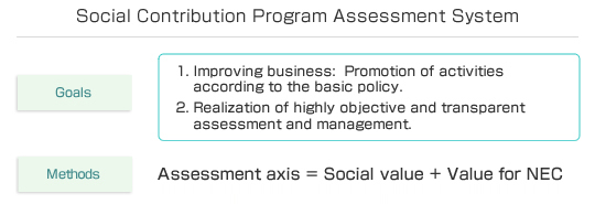Social Contribution Program Assessment System