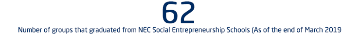 Number of groups that graduated from NEC Social Entrepreneurship Schools : 62 (As of the end of March 2019)
