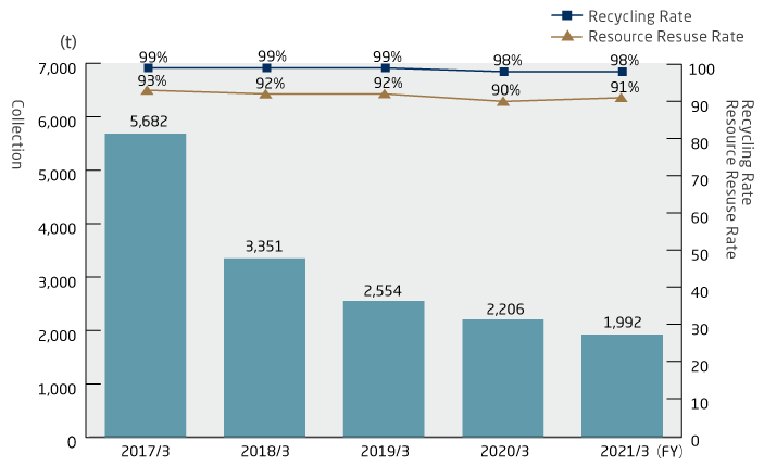 chart: Used-Product Collection and Recycling Rates