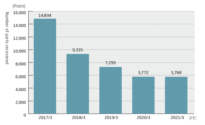 chart: Reuse of Parts for Maintenance collected from used-products