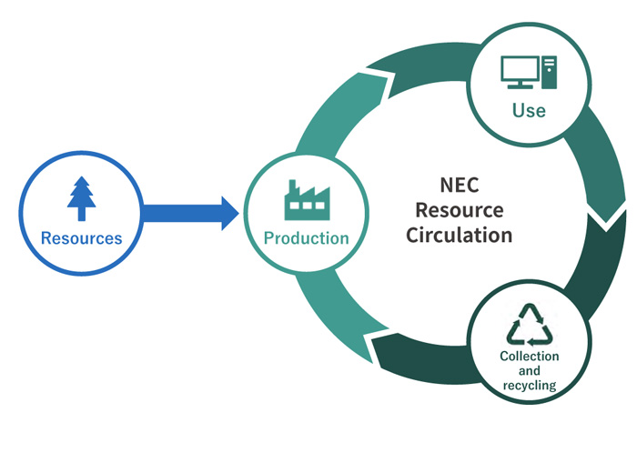 Resource Circulation and Pollution Prevention Initiatives Environment NEC