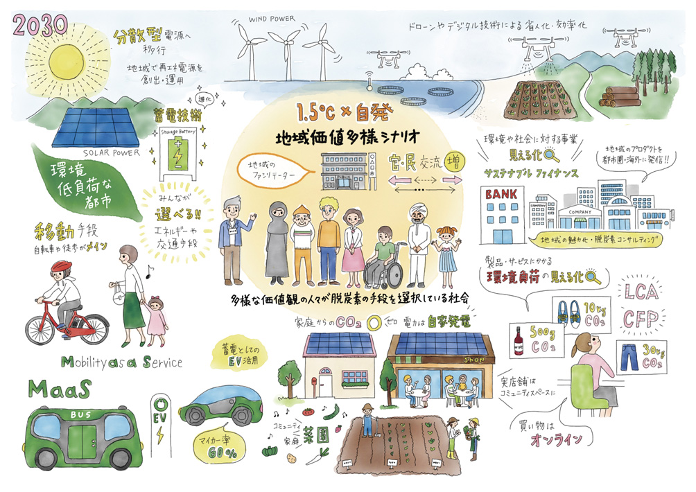 First scenario: 1.5℃ × Spontaneous regional value diversification scenario