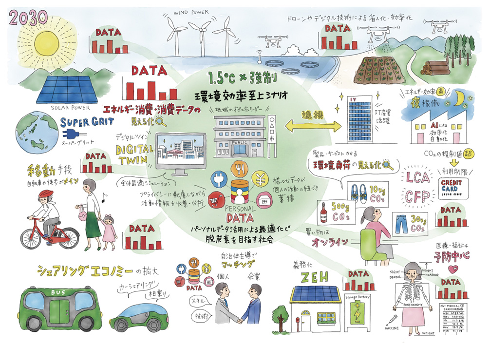 Second scenario: 1.5℃ × Forced environmental supreme efficiency scenario