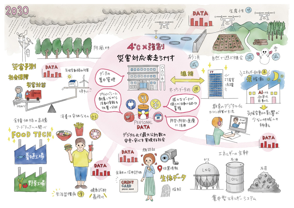 Third scenario: 4℃ × Forced disaster response scramble scenario