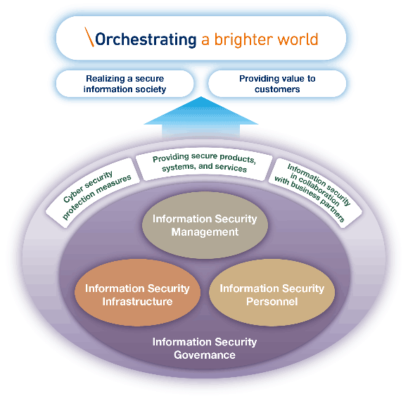 Information Security And Cyber Security Governance Nec