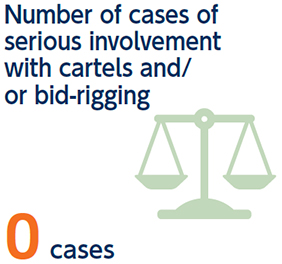 Number of cases of serios involvement with cartels nad/or bid-rigging