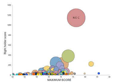 NEC ranks first in total patent power for Japanese patents in 2021 survey report on facial recognition technology, published by Patent Result Co., Ltd.