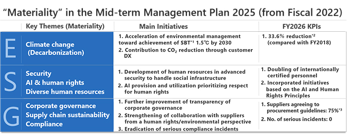 “Materiality” in the Mid-term Management Plan 2025