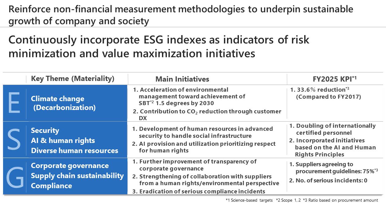 NEC's Materiality