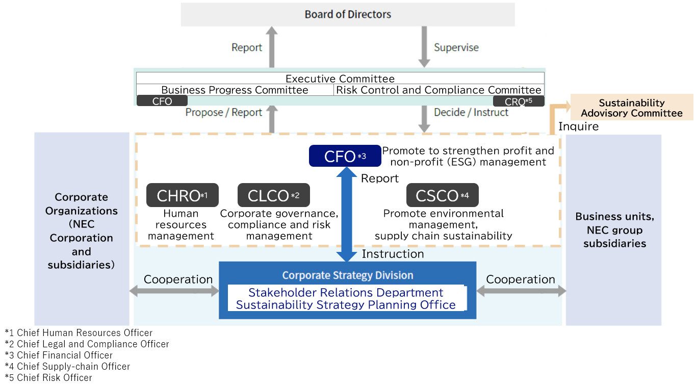 NEC’s Management Implementation Framework for Sustainability