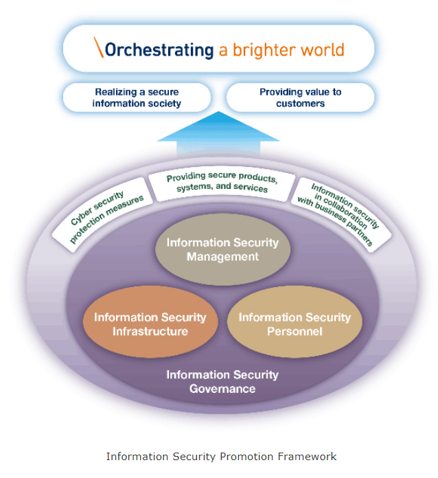 Information Security Promotion Framework