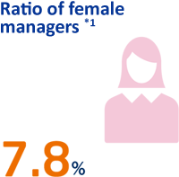 Ratio of female managers