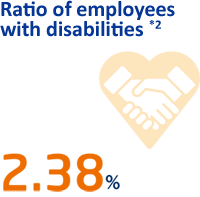 Ratio of employees with disabilities