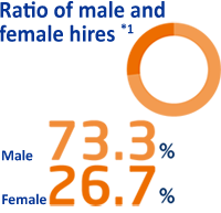 Ratio of male and female hires