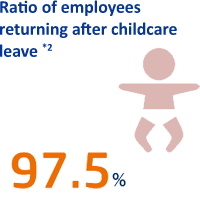 Ratio of employees returning after childcare leave