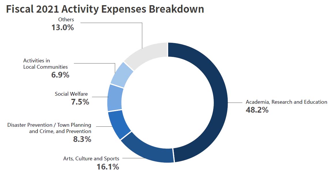 Fiscal 2021 Activity Expenses Breakdown