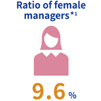 Ratio of female managers 9.6%