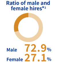 Ratio of male and female hires Male 72.9% Female 27.1%