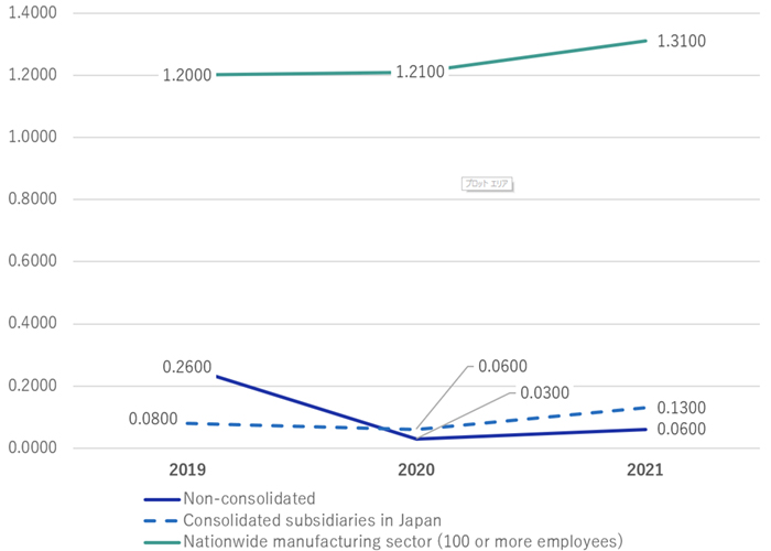 Frequency rate