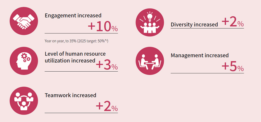 Initiative Outcomes Revealed by the One NEC Survey. Employee engagement +10%, Diversity increased +2%, Level of human resource utilization increased +3%, Management increased +5%, Teamwork increased +2%.