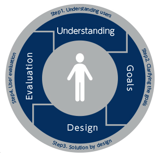 Human Centered Design and Design Thinking (Process)