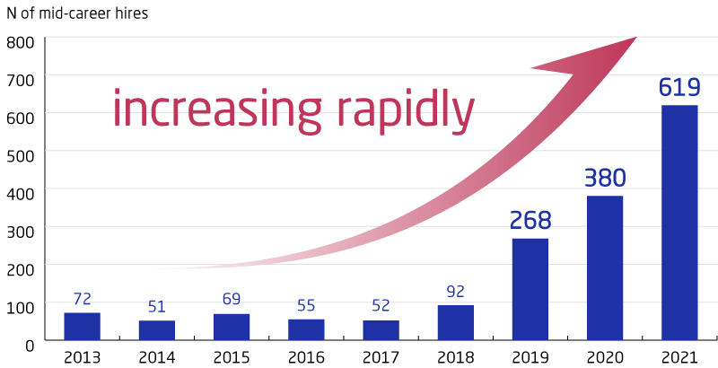 Number of new mid-career hires