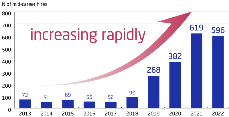 Number of new mid-career hires