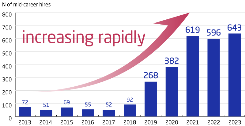 Number of new mid-career hires