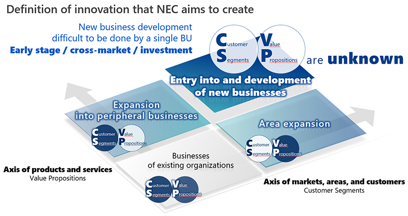 Definition of innovation that NEC aims to create