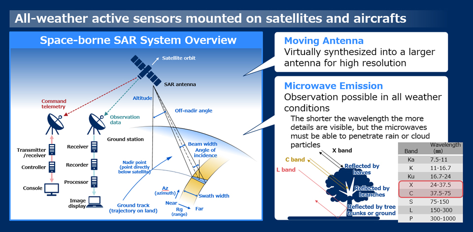 Infrastructure Maintenance Management Using SAR Satellite NEC 