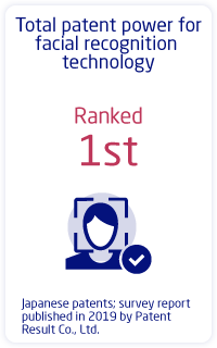 Total patent power for facial recognition technology:Ranked 1st