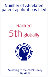 Number of AI-related patent applications filed:Ranked 5th globally